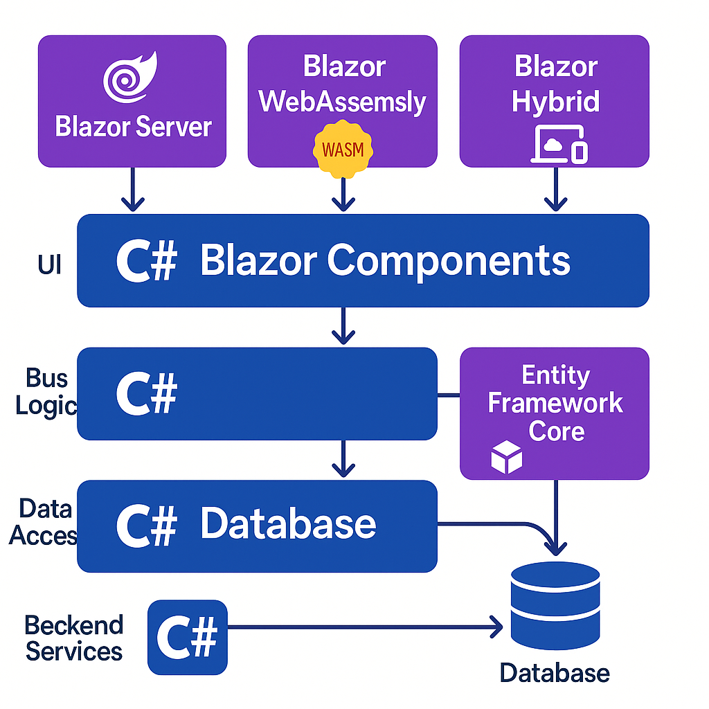 Diagrama de desenvolvimento de aplicações modernas com Blazor e C#